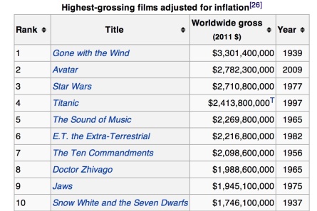 Highest Grossing Films Adjusted for Inflation