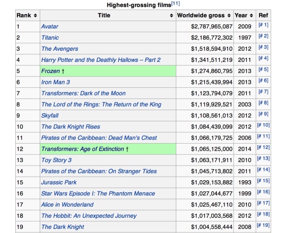 List of Highest Grossing Films